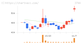 サイオス(3744)の日足チャート