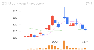 インタートレード(3747)の日足チャート