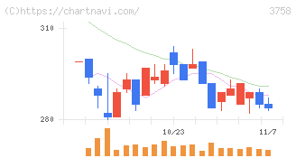 アエリア(3758)の日足チャート
