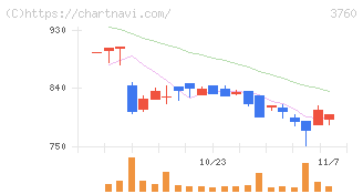 ケイブ(3760)の日足チャート