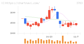プロシップ(3763)の日足チャート