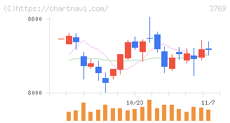 ＧＭＯペイメントゲートウェイ(3769)の日足チャート