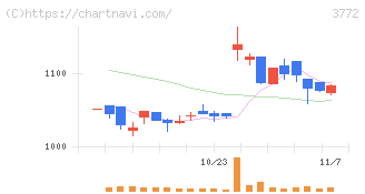 ウェルス・マネジメント(3772)の日足チャート