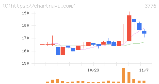 ブロードバンドタワー(3776)の日足チャート