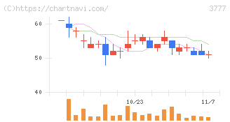 環境フレンドリーホールディングス(3777)の日足チャート