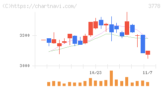 さくらインターネット(3778)の日足チャート