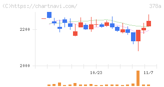 ヒット(378A)の日足チャート