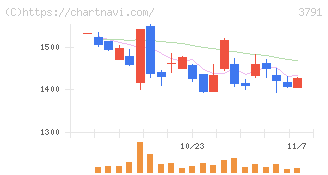 ＩＧポート(3791)の日足チャート