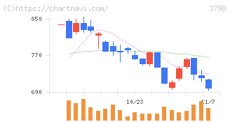 ＵＬＳグループ(3798)の日足チャート