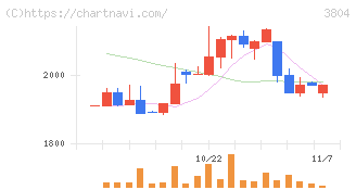 システム　ディ(3804)の日足チャート