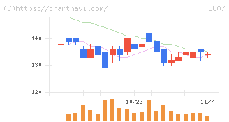 フィスコ(3807)の日足チャート