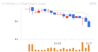 オーケーウェブ(3808)の日足チャート