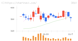 サイバーステップ(3810)の日足チャート