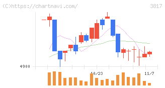 ＳＲＡホールディングス(3817)の日足チャート
