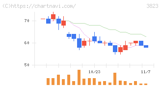 ＴＨＥ　ＷＨＹ　ＨＯＷ　ＤＯ　ＣＯＭＰＡＮＹ(3823)の日足チャート