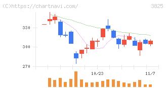 リミックスポイント(3825)の日足チャート