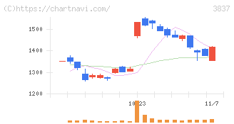 アドソル日進(3837)の日足チャート