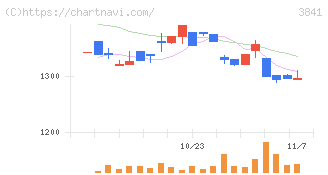 ジーダット(3841)の日足チャート