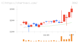 ネクストジェン(3842)の日足チャート