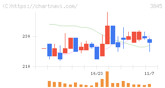 アイフリークモバイル(3845)の日足チャート