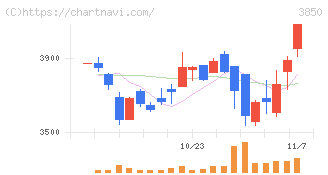 ＮＴＴデータイントラマート(3850)の日足チャート