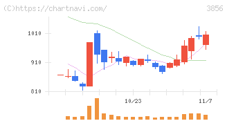 Ａｂａｌａｎｃｅ(3856)の日足チャート