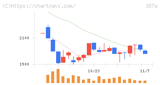 フラー(387A)の日足チャート