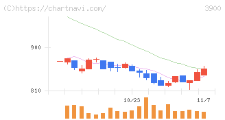 クラウドワークス(3900)の日足チャート