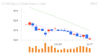 ｇｕｍｉ(3903)の日足チャート