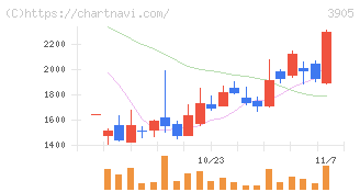 データセクション(3905)の日足チャート