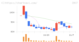 シリコンスタジオ(3907)の日足チャート