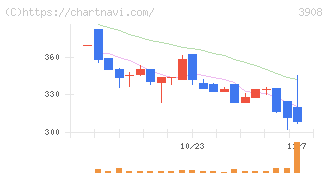 コラボス(3908)の日足チャート