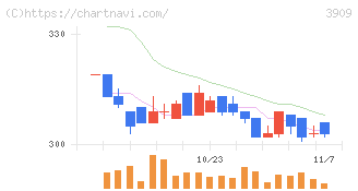 ショーケース(3909)の日足チャート