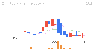 モバイルファクトリー(3912)の日足チャート