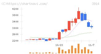 ＪＩＧ－ＳＡＷ(3914)の日足チャート
