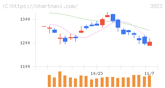 ラクス(3923)の日足チャート