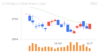 アカツキ(3932)の日足チャート