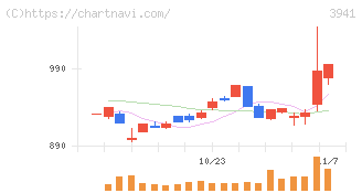 レンゴー(3941)の日足チャート