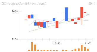 古林紙工(3944)の日足チャート