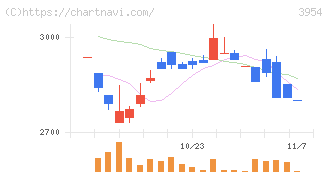 昭和パックス(3954)の日足チャート