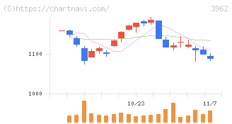 チェンジホールディングス(3962)の日足チャート