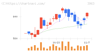 シンクロ・フード(3963)の日足チャート