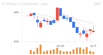 エルテス(3967)の日足チャート