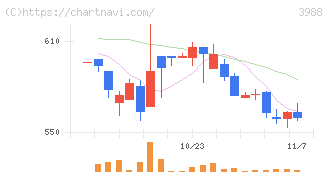 ＳＹＳホールディングス(3988)の日足チャート