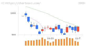 シェアリングテクノロジー(3989)の日足チャート