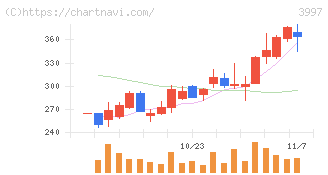 トレードワークス(3997)の日足チャート
