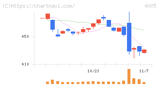 住友化学(4005)の日足チャート
