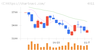 ヘッドウォータース(4011)の日足チャート