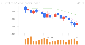 勤次郎(4013)の日足チャート
