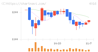 ＭＩＴホールディングス(4016)の日足チャート